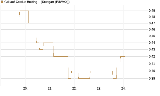Call auf Celsius Holdings [Morgan Stanley & Co. Int. plc] Chart