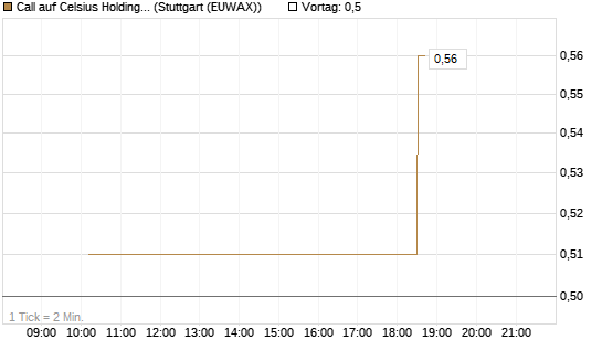Call auf Celsius Holdings [Morgan Stanley & Co. Int. plc] Chart