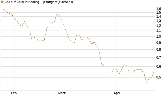 Call auf Celsius Holdings [Morgan Stanley & Co. Int. plc] Chart