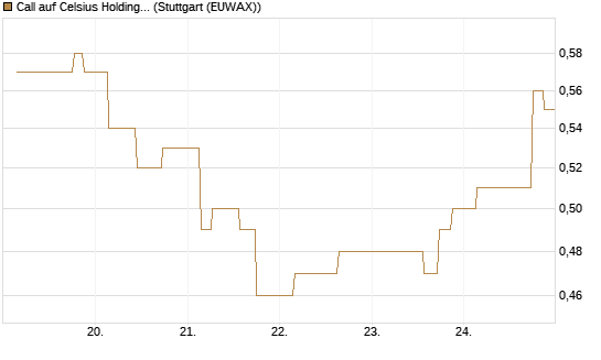 Call auf Celsius Holdings [Morgan Stanley & Co. Int. plc] Chart