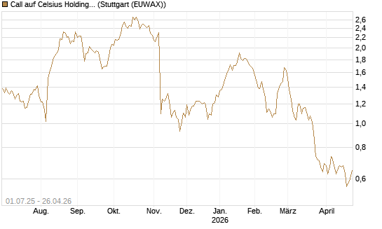 Call auf Celsius Holdings [Morgan Stanley & Co. Int. plc] Chart