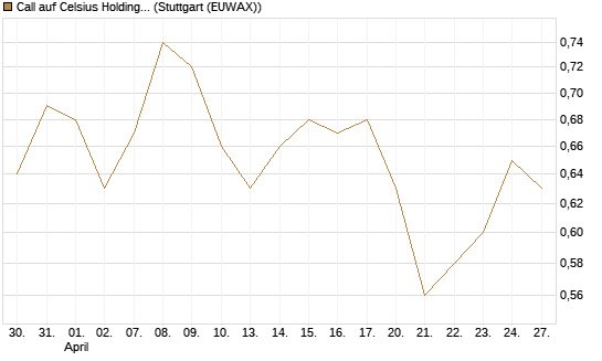 Call auf Celsius Holdings [Morgan Stanley & Co. Int. plc] Chart