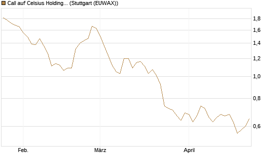 Call auf Celsius Holdings [Morgan Stanley & Co. Int. plc] Chart