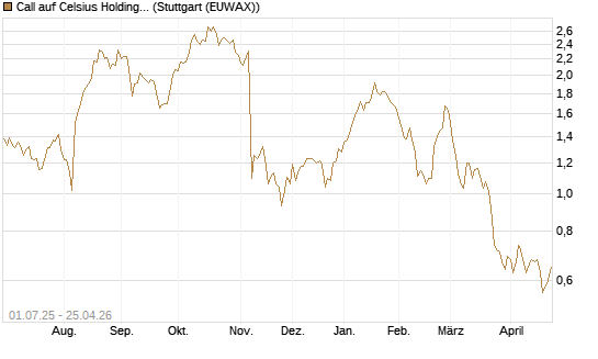 Call auf Celsius Holdings [Morgan Stanley & Co. Int. plc] Chart