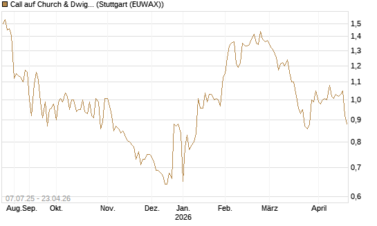 Call auf Church & Dwight [Morgan Stanley & Co. Int. plc] Chart
