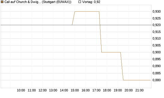 Call auf Church & Dwight [Morgan Stanley & Co. Int. plc] Chart