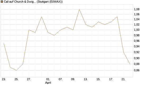 Call auf Church & Dwight [Morgan Stanley & Co. Int. plc] Chart