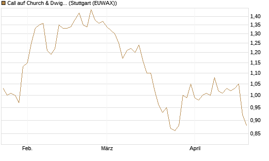 Call auf Church & Dwight [Morgan Stanley & Co. Int. plc] Chart