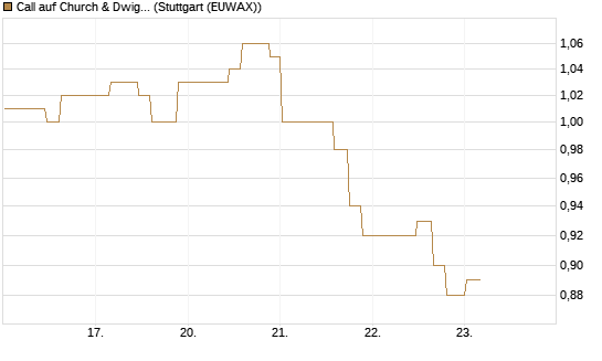 Call auf Church & Dwight [Morgan Stanley & Co. Int. plc] Chart
