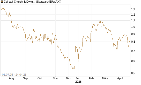 Call auf Church & Dwight [Morgan Stanley & Co. Int. plc] Chart