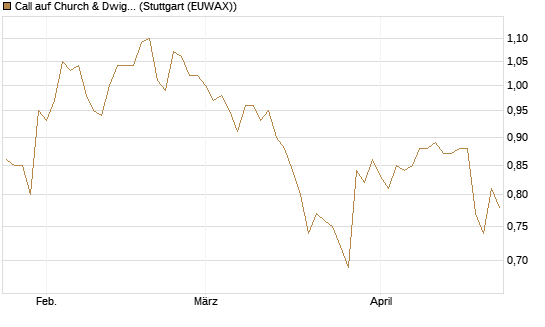 Call auf Church & Dwight [Morgan Stanley & Co. Int. plc] Chart