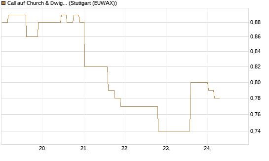 Call auf Church & Dwight [Morgan Stanley & Co. Int. plc] Chart