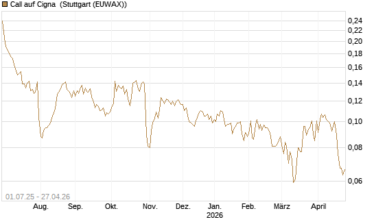 Call auf Cigna [Morgan Stanley & Co. Int. plc] Chart