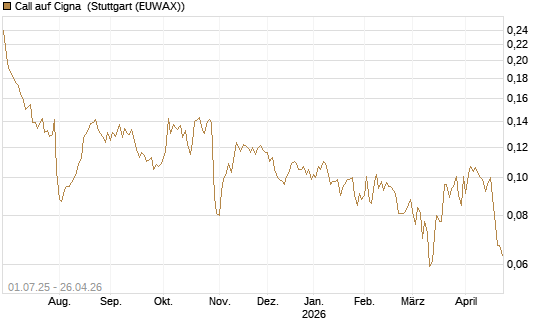 Call auf Cigna [Morgan Stanley & Co. Int. plc] Chart