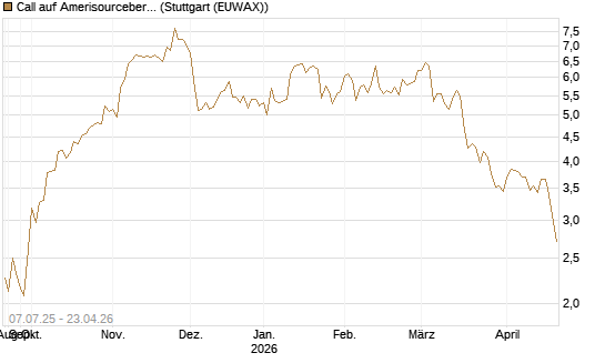 Call auf Amerisourcebergen [Morgan Stanley & Co. Int. plc] Chart