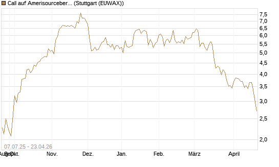 Call auf Amerisourcebergen [Morgan Stanley & Co. Int. plc] Chart
