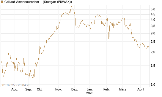 Call auf Amerisourcebergen [Morgan Stanley & Co. Int. plc] Chart