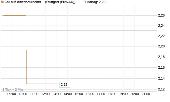 Call auf Amerisourcebergen [Morgan Stanley & Co. Int. plc] Chart