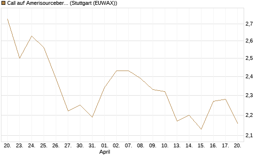 Call auf Amerisourcebergen [Morgan Stanley & Co. Int. plc] Chart