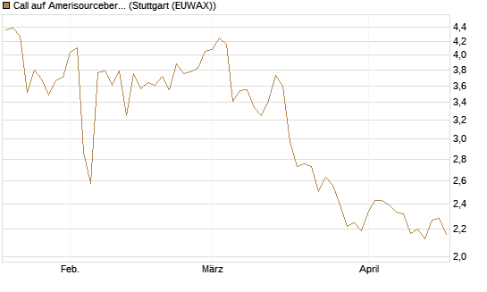Call auf Amerisourcebergen [Morgan Stanley & Co. Int. plc] Chart