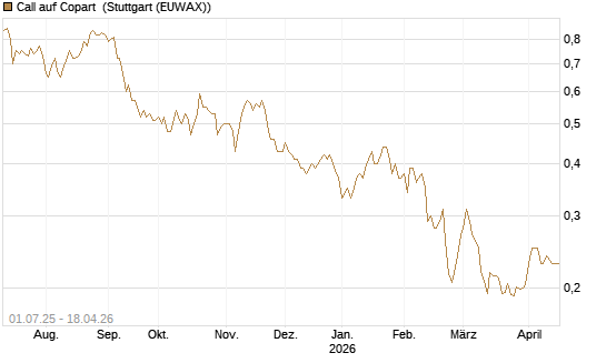 Call auf Copart [Morgan Stanley & Co. Int. plc] Chart