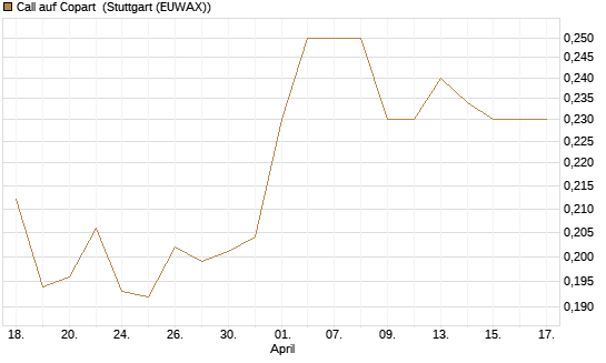 Call auf Copart [Morgan Stanley & Co. Int. plc] Chart