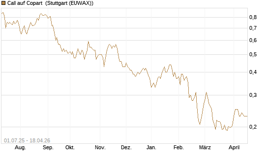 Call auf Copart [Morgan Stanley & Co. Int. plc] Chart