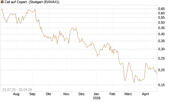Call auf Copart [Morgan Stanley & Co. Int. plc] Chart