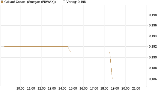 Call auf Copart [Morgan Stanley & Co. Int. plc] Chart