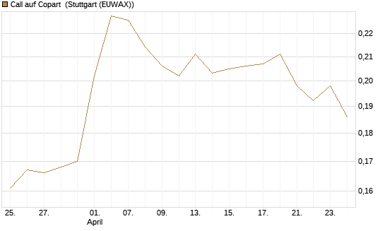 Call auf Copart [Morgan Stanley & Co. Int. plc] Chart
