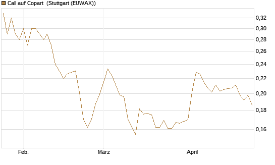 Call auf Copart [Morgan Stanley & Co. Int. plc] Chart