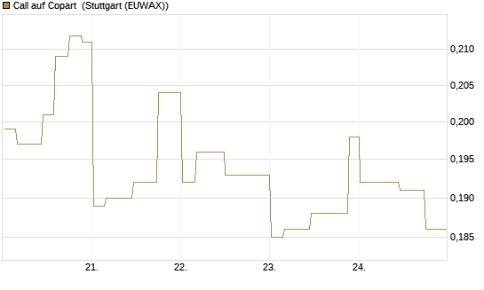 Call auf Copart [Morgan Stanley & Co. Int. plc] Chart