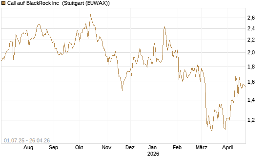 Call auf BlackRock Inc [Morgan Stanley & Co. Int. plc] Chart