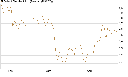Call auf BlackRock Inc [Morgan Stanley & Co. Int. plc] Chart