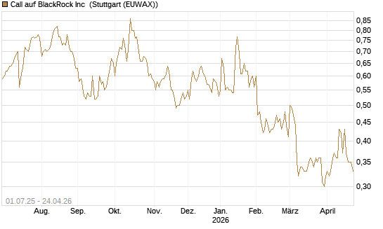 Call auf BlackRock Inc [Morgan Stanley & Co. Int. plc] Chart