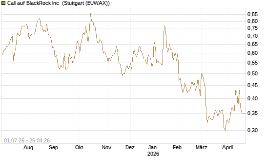 Call auf BlackRock Inc [Morgan Stanley & Co. Int. plc] Chart