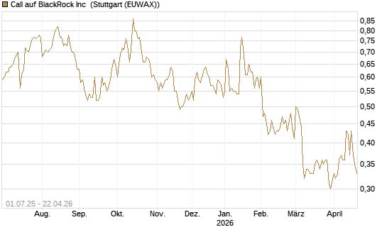 Call auf BlackRock Inc [Morgan Stanley & Co. Int. plc] Chart