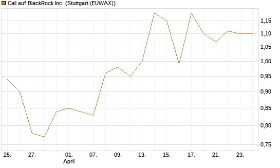 Call auf BlackRock Inc [Morgan Stanley & Co. Int. plc] Chart