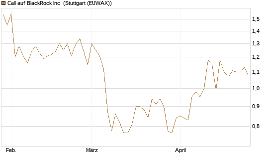 Call auf BlackRock Inc [Morgan Stanley & Co. Int. plc] Chart