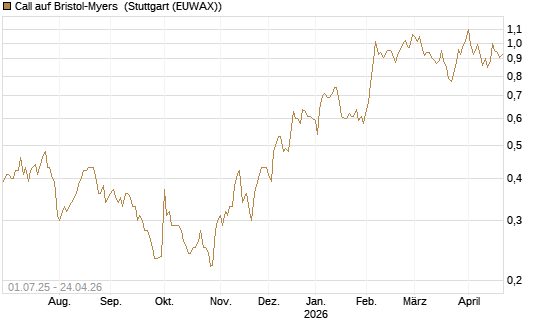 Call auf Bristol-Myers [Morgan Stanley & Co. Int. plc] Chart