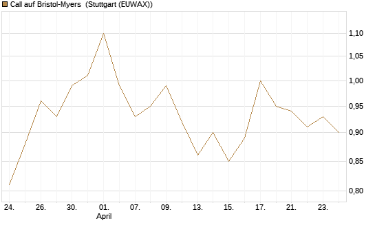 Call auf Bristol-Myers [Morgan Stanley & Co. Int. plc] Chart
