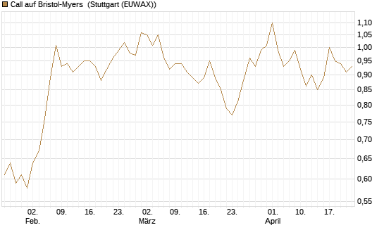 Call auf Bristol-Myers [Morgan Stanley & Co. Int. plc] Chart