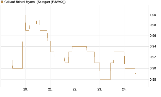 Call auf Bristol-Myers [Morgan Stanley & Co. Int. plc] Chart