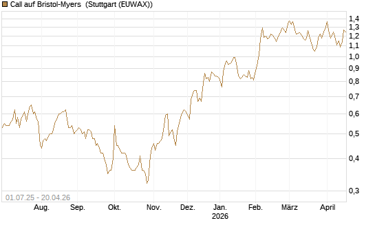 Call auf Bristol-Myers [Morgan Stanley & Co. Int. plc] Chart