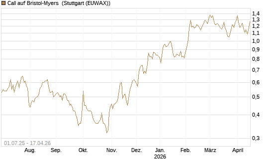 Call auf Bristol-Myers [Morgan Stanley & Co. Int. plc] Chart