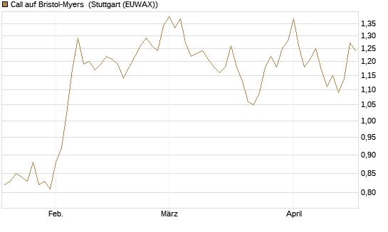 Call auf Bristol-Myers [Morgan Stanley & Co. Int. plc] Chart