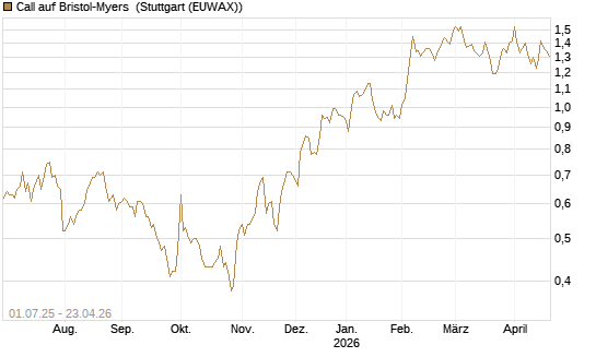 Call auf Bristol-Myers [Morgan Stanley & Co. Int. plc] Chart