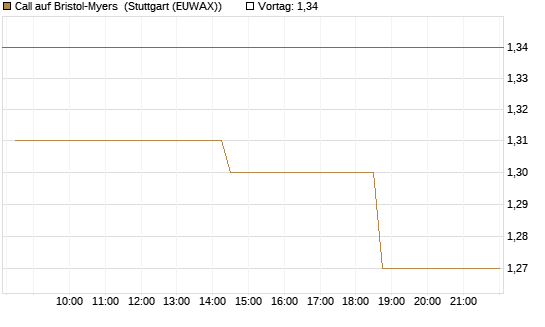 Call auf Bristol-Myers [Morgan Stanley & Co. Int. plc] Chart