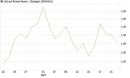 Call auf Bristol-Myers [Morgan Stanley & Co. Int. plc] Chart
