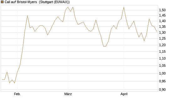 Call auf Bristol-Myers [Morgan Stanley & Co. Int. plc] Chart